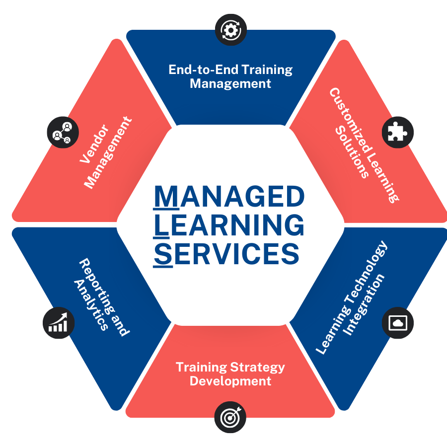 Managed Learning Services | Customized Corporate Training Solutions