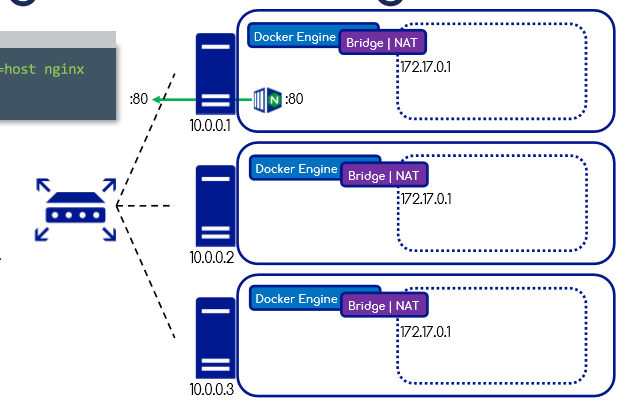 Bridge Network Architecture 