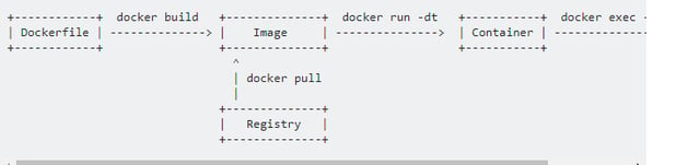 Docker workflow