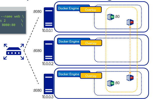 Overlay Networking Architecture 