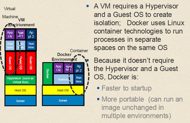 How Containers from Docker differ from VM