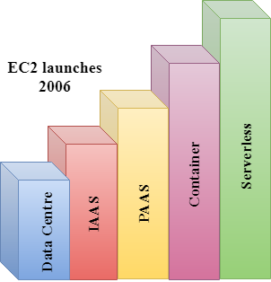 history of ec2