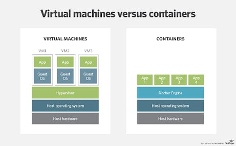 virtual machine vs containers